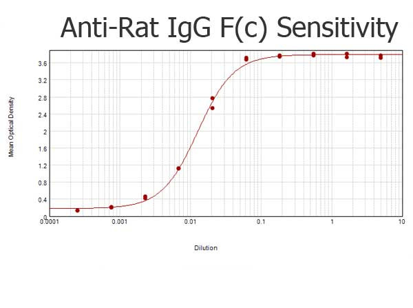Anti-Rat IgG F(c) [Goat] (Min X Bv Hs &amp; Hu serum proteins) Peroxidase conjugated F(ab')2 fragment