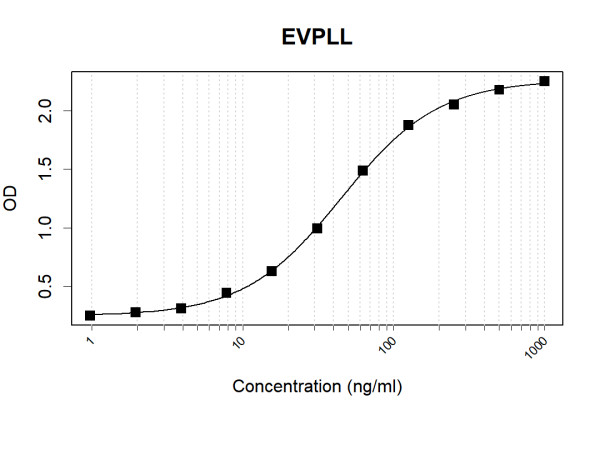 Anti-Human EVPLL Antibody Pair