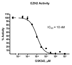 EZH2 Chemiluminescent Assay Kit