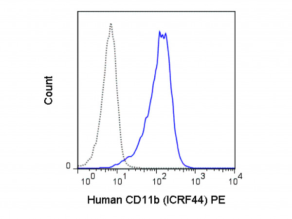 Anti-CD11b, clone ICRF44, Phycoerythrin conjugated
