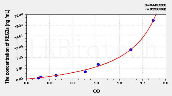 Rat REG3a (Regenerating Islet Derived Protein 3 Alpha) ELISA Kit