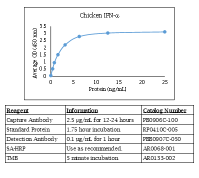 IFN alpha (chicken) Do-It-Yourself ELISA