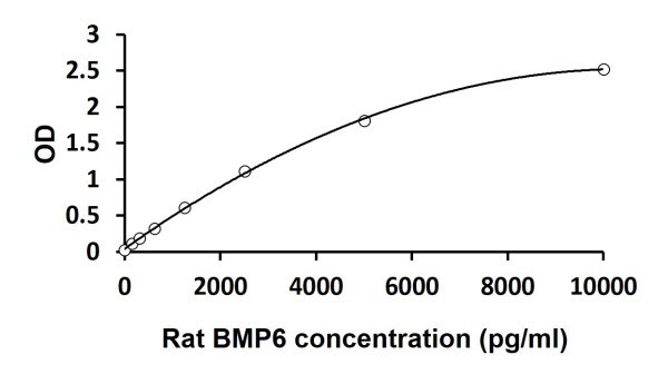 Rat BMP6 ELISA Kit