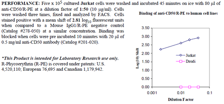 Anti-CD50 (human), clone 186-2G9, R-PE conjugated