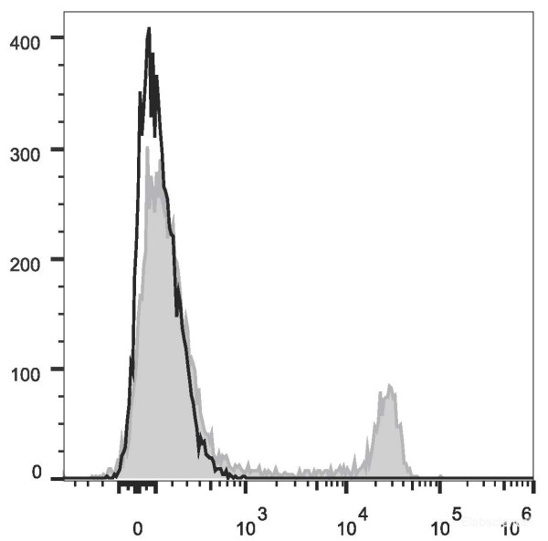 Anti-Mouse CD4 (PE/Cyanine5.5 Conjugated)[GK1.5], clone GK1.5