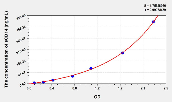 Simian sCD14 (soluble cluster of differentiation 14) ELISA Kit