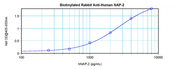 Anti-CXCL7 / NAP-2 (Biotin)