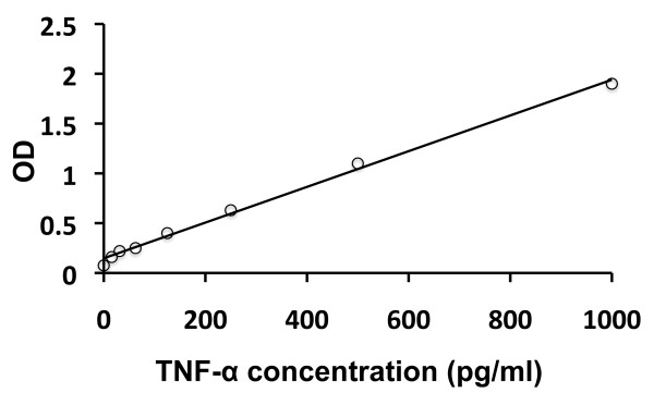 Human TNF alpha ELISA Kit