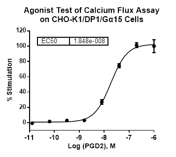 CHO-K1/DP1/Galpha15 Stable Cell Line