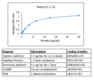 Interleukin-17A (IL-17A) (swine) Do-It-Yourself ELISA