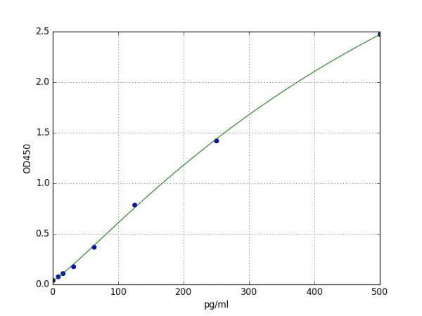 Human sTNF RI / TNFRSF1A ELISA Kit