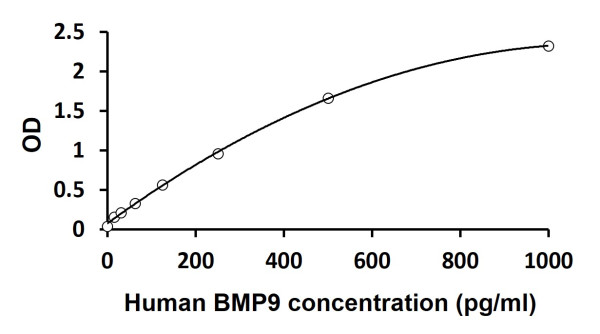 Human BMP9 ELISA Kit