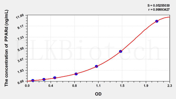 Mouse PPARd (Peroxisome Proliferator Activated Receptor Delta) ELISA Kit