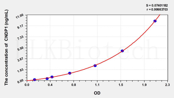 Human CNDP1 (Carnosine Dipeptidase 1) ELISA Kit