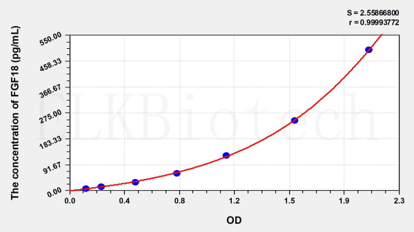 Human FGF18 (Fibroblast Growth Factor 18) ELISA Kit