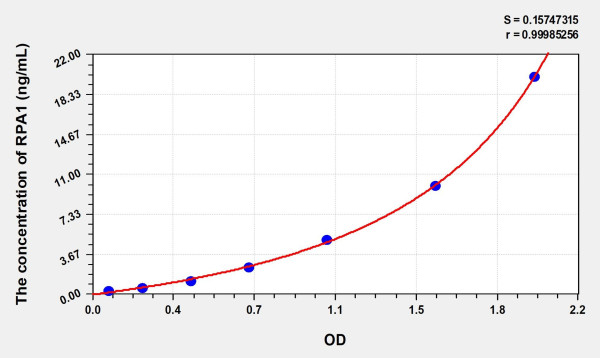 Rat RPA1 (Replication Protein A1) Microsample ELISA Kit