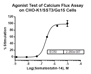 CHO-K1/SST3/Galpha15 Stable Cell Line