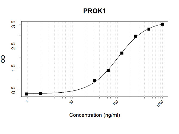 Anti-Human EG-VEGF Antibody Pair