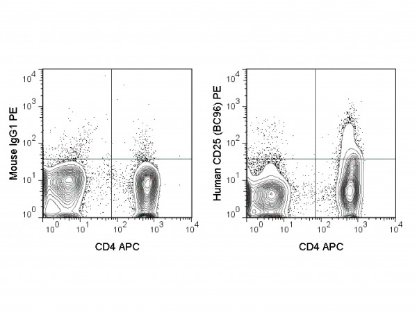 Anti-CD25, clone BC96, Phycoerythrin conjugated