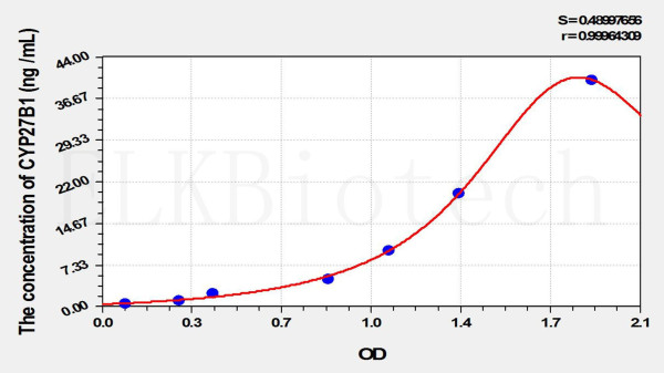 Mouse CYP27B1 (Cytochrome P450 27B1) ELISA Kit