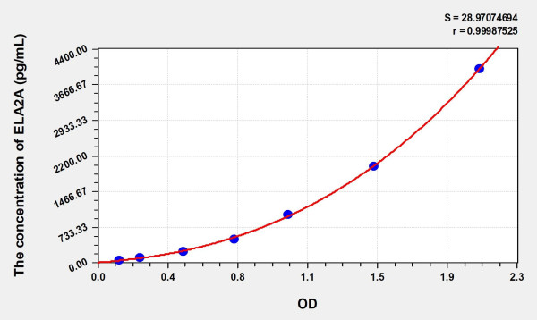 Rat ELA2A (Elastase 2A) Microsample ELISA Kit