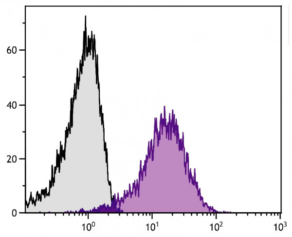 Anti-CD36 (FITC), clone SMf