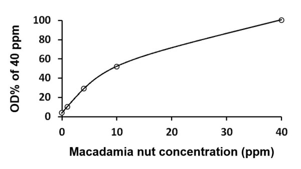 Macadamia nut ELISA Kit