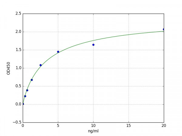 Human PPIB / Cyclophilin B ELISA Kit