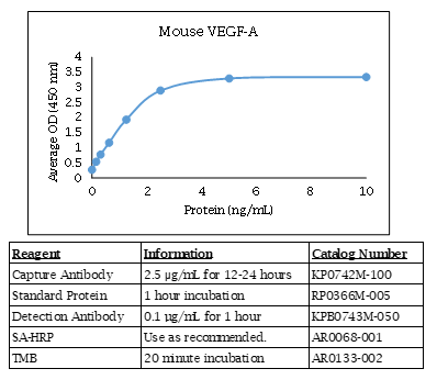 Vascular Endothelial Growth Factor-A (VEGF-A) (mouse) Do-It-Yourself ELISA