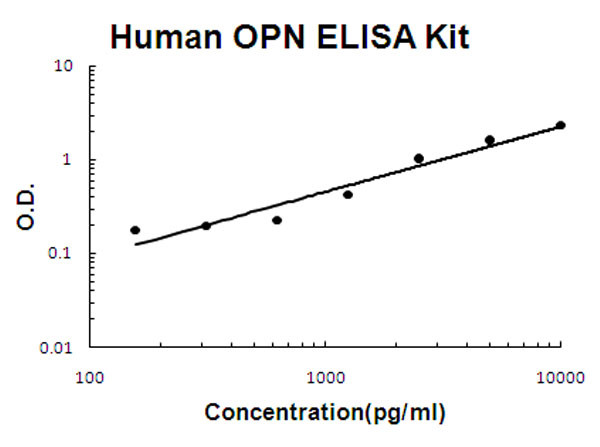 Human OPN ELISA Kit