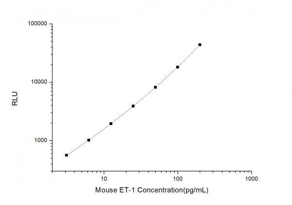 Mouse ET-1 (Endothelin 1) CLIA Kit