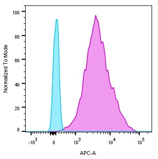 Anti-MHC II (HLA-DQ)(SPV-L3), CF640R conjugate, 0.1mg/mL