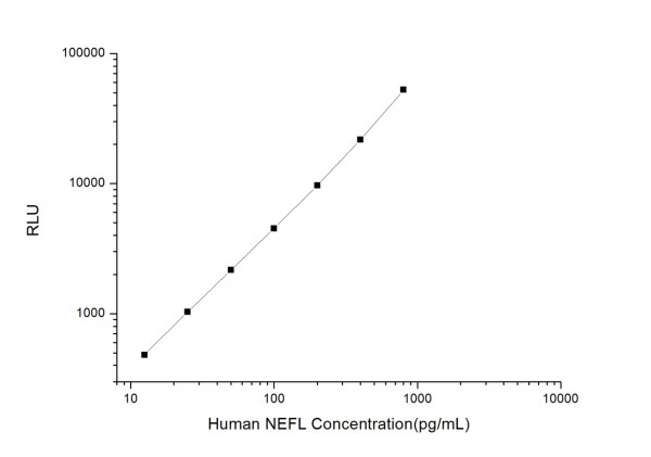 Human NEFL (Neurofilament, Light Polypeptide) CLIA Kit