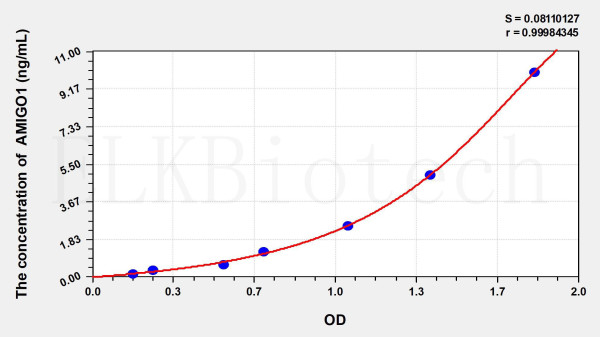 Human AMIGO1 (Adhesion Molecule With Ig Like Domain Protein 1) ELISA Kit