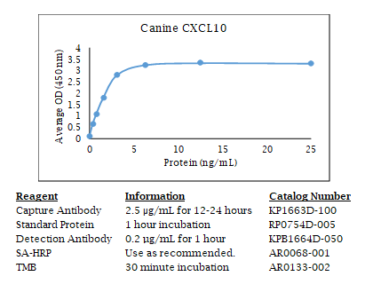 Anti-CXCL10 (canine), Biotin conjugated