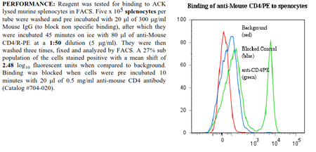 Anti-CD4 (mouse, clone GK1.5, R-PE conjugated