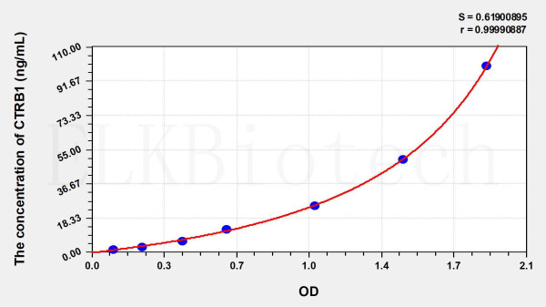 Human CTRB1 (Chymotrypsinogen B1) ELISA Kit