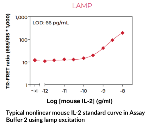 THUNDER(TM) Mouse IL-2 TR-FRET Biomarker Assay Kit