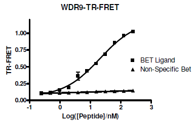 WDR9/BRWD1 TR-FRET Assay Kit