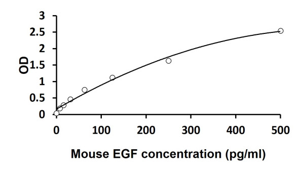 Mouse EGF ELISA Kit