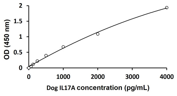 Canine IL17 / IL17A ELISA kit