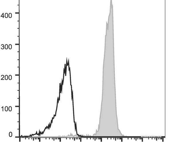 Anti-Mouse CD48 (AF647 Conjugated)[HM48-1], clone HM48-1