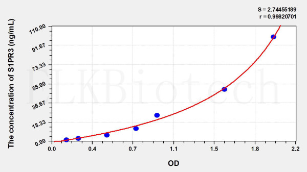 Human S1PR3 (Sphingosine 1 Phosphate Receptor 3) ELISA Kit