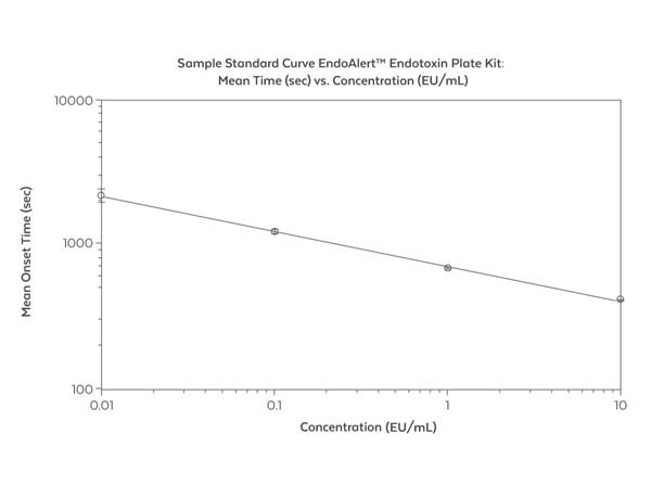 EndoAlert(TM) Endotoxin Plate Kit