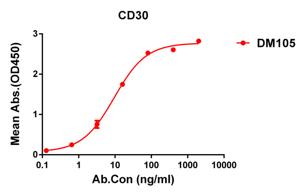 Anti-CD30 antibody(DM105), Rabbit mAb
