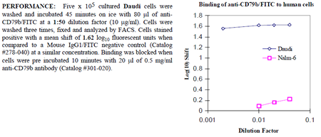 Anti-CD79b (human), clone SN8, FITC conjugated
