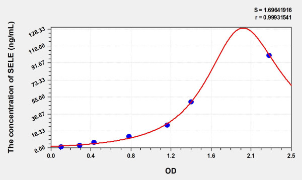 Simian SELE (Selectin, Endothelium) ELISA Kit