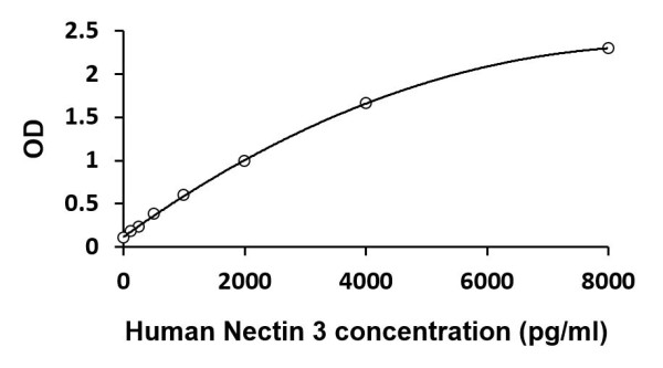 Human Nectin 3 ELISA Kit