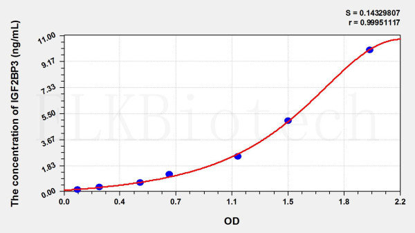 Human IGF2BP3 (Insulin Like Growth Factor 2 mRNA Binding Protein 3) ELISA Kit