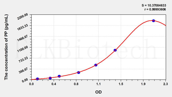 Mouse PP (Pancreatic Polypeptide) ELISA Kit